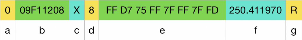 a typical CAN frame with a 29-bit identifier and eight bytes of data, as represented within CANKing