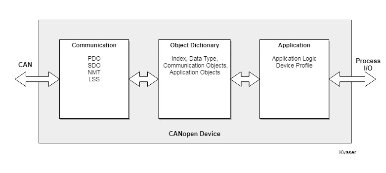 CANopen_Device_Model