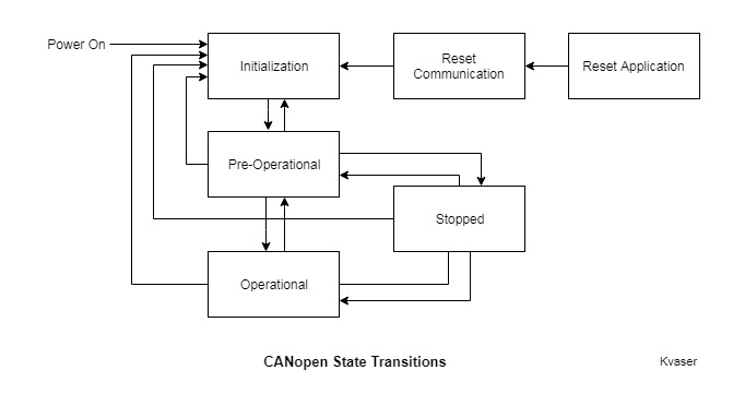 CANopen_State_Diagrams