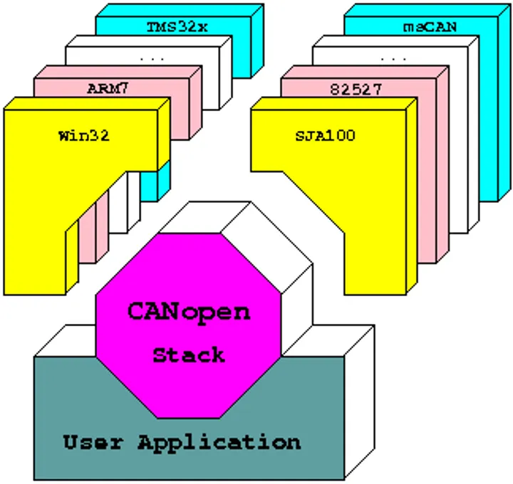 CANopen Driver Packages